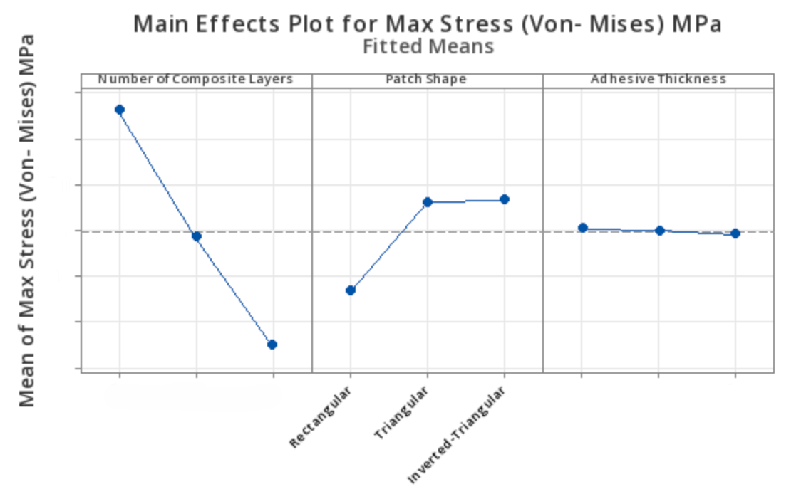 Main Effects CFRP DOE